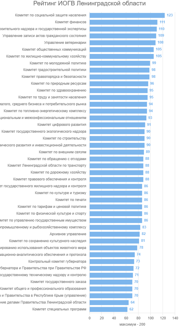 Рейтинг ИОГВ Ленинградской области