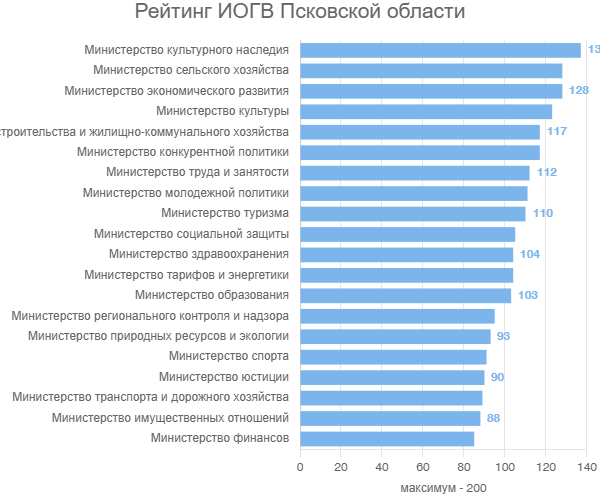 Рейтинг ИОГВ Псковской области