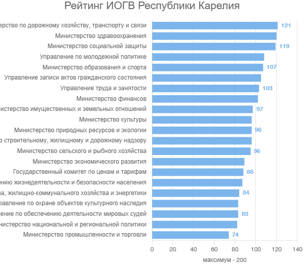 Рейтинг ИОГВ Республики Карелия