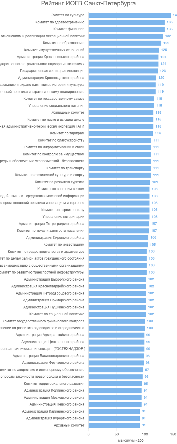 Рейтинг ИОГВ Санкт-Петербурга